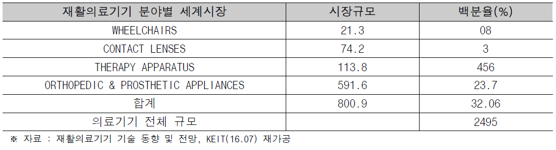 2011년 주요 재활의료기기 분야별 세계시장 규모(단위 : 억불)