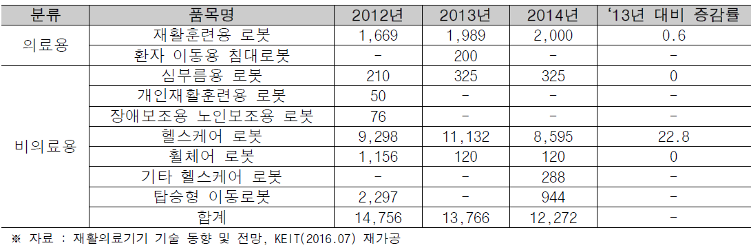 재활로봇 관련 국내생산액 현황(2014년 로봇산업 실태조사, KIRIA)(단위 : 백만원)