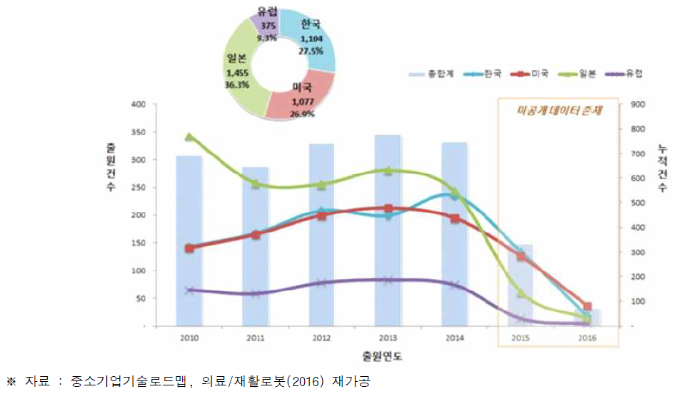 재활의료로봇 관련기술 연도별 출원동향