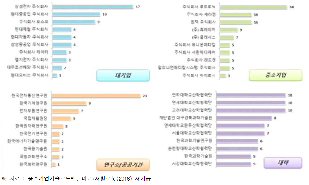 국내 주요출원인의 출원현황