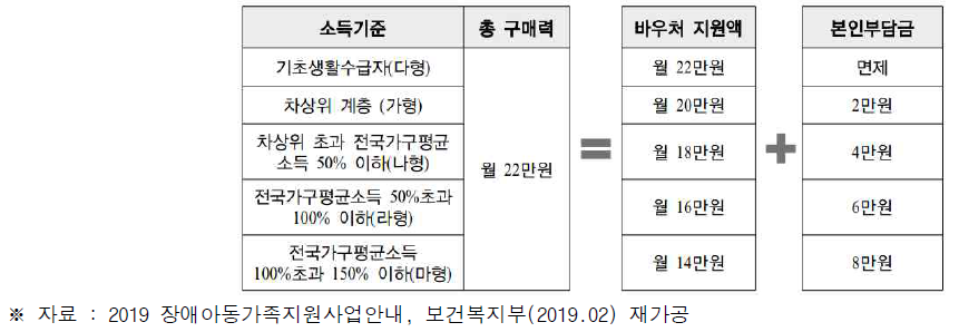 서비스 지원액 및 본인부담금