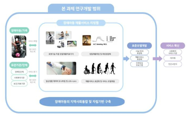 본 과제 연구개발 범위