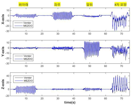 4가지 방향에 대한 기준장비와 개발된 장비의 가속도 신호 비교 2