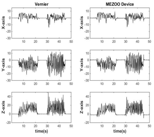 불규칙한 움직임에 대한 기준장비와 개발된 장비의 가속도 신호 비교 1