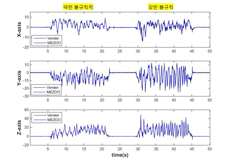 불규칙한 움직임에 대한 기준장비와 개발된 장비의 가속도 신호 비교