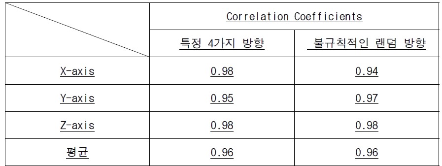 기존장비와 개발된 장비의 상관관계