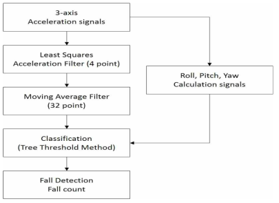 낙상 검출 알고리즘 블록도