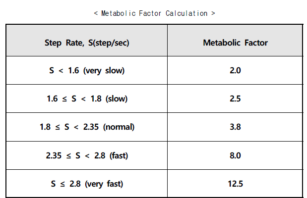 운동대사량계산 방법 Metabolic Factor Calculation