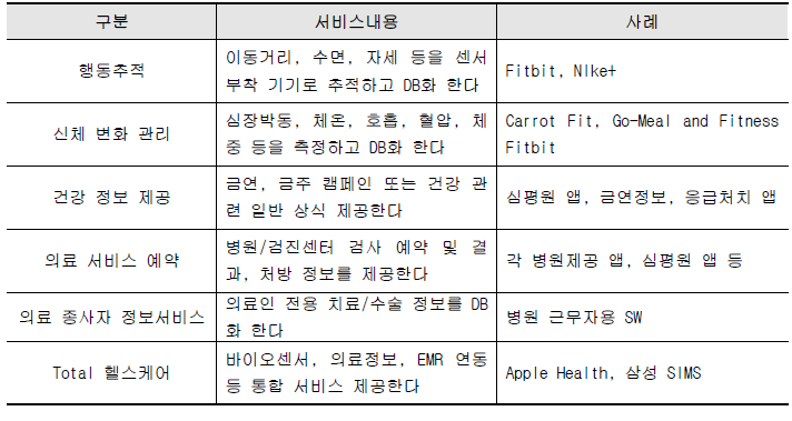 디지털 헬스케어 서비스 내용 및 사례