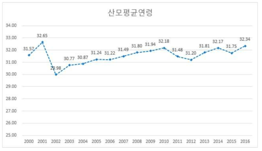 우리나라 산모의 평균연령(2000-2016년)(자료: 통계청)