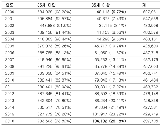 우리나라 산모 중 35세 이상 산모의 비율(2000-2016년)(자료: 통계청)