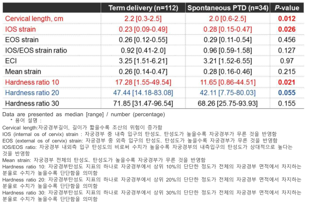 만삭분만군과 자연조산군에서 자궁경부길이 및 자궁경부탄성도 지표들의 비교