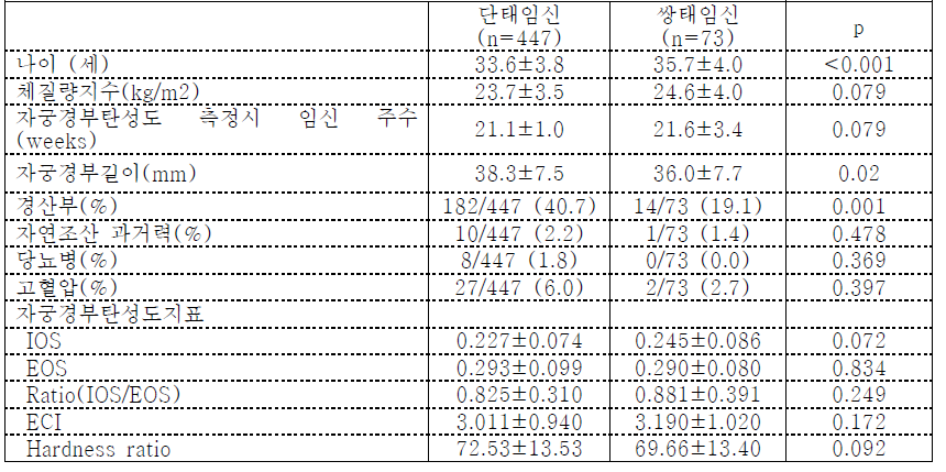 연구 대상 산모의 인구학적 특성 (Data are shown as mean±SD)