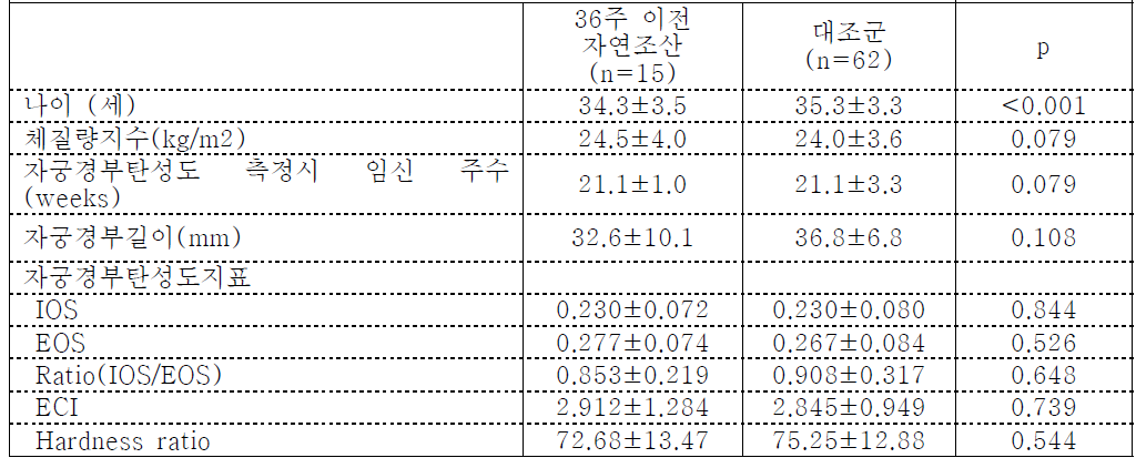 연구 대상 산모의 인구학적 특성 (Data are shown as mean±SD)