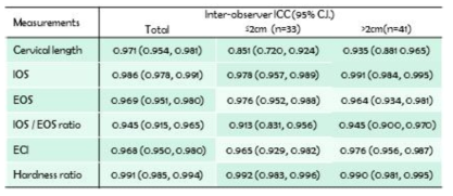자궁경부길이에 따는 자궁경부탄성도 지표의 측정자간 intraclass correlation coefficient (ICC)