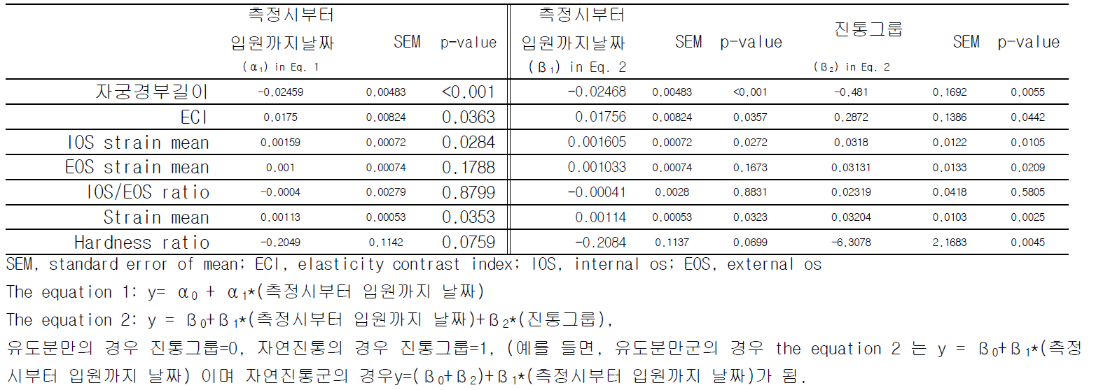 회귀분석 결과