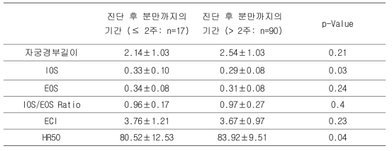 진단 후 분만까지의 기간(2주 전후)에 따른 자궁경부길이, 자궁경부탄성도 지표의 차이