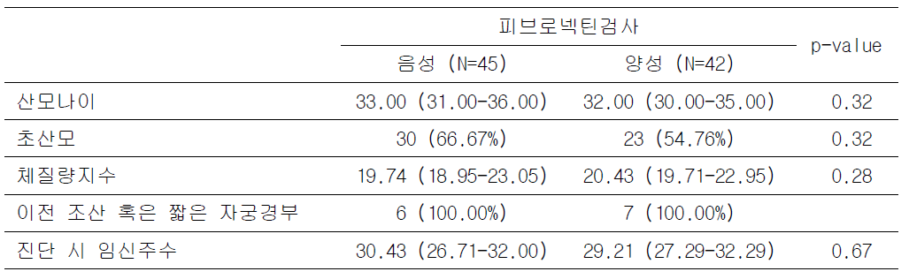 절박조기진통 산모에서 피브로넥틴검사 결과에 따른 산모의 특성