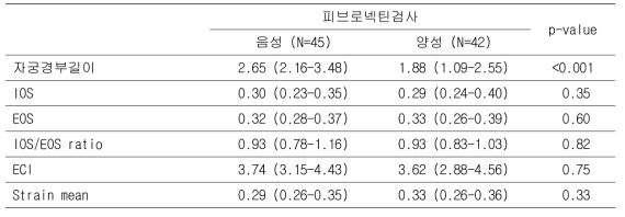 절박조기진통 산모에서 피브로넥틴검사 결과에 따른 자궁경부길이와 자궁경부 탄성도지표의 차이