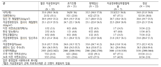 자궁경부탄성도 지표와 임상인자와의 연관성 연구에 포함된 연구참여대상자의 인구학적 특성