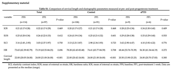 프로게스테론 전 후 자궁경부 탄성도 값 비교