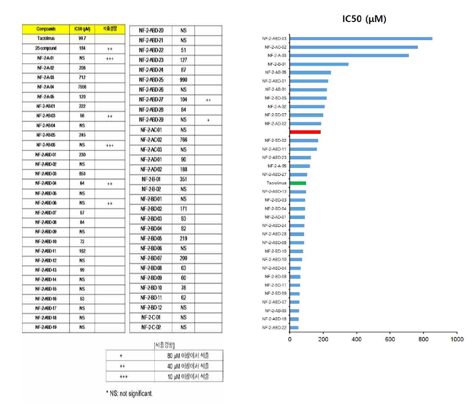 합성 약물별 IC50 비교결과