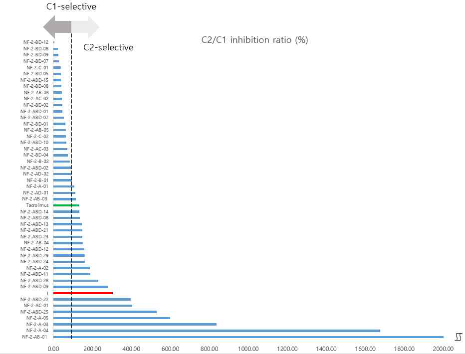 합성 약물별 NFATC2 선택성 비교