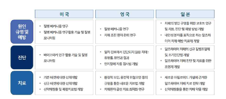 치매연구개발사업 기획(안) 2018, 보건복지부/과학기술정보통신부