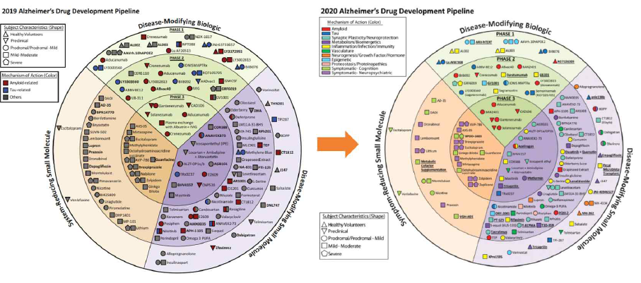 2019년 및 2020년 알츠하이머 병 치료제 pipeline