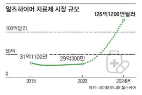 알츠하이머 치료제 시장 규모 (출처: 식품의약품안전처 R&D 동향 및 정보 (http://nifds.go.kr/brd/)