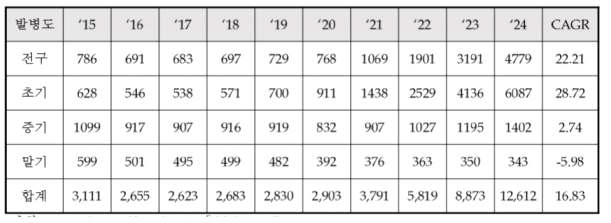 알츠하이머 병 치료제 글로벌 시장 규모 전망 (2015~2024) (단위: 백만달러, %) 출처 : 디멘시아뉴스(DementiaNews)(http://www.dementianews.co.kr)