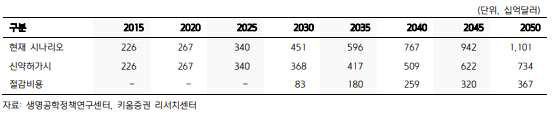 알츠하이머 병 신약 허가시 의료비용 절감효과 (2015 ~ 2050)