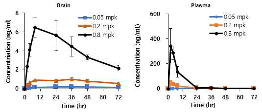 SNR1611의 마우스 혈중 및 뇌내 Pharmacokinetics 결과