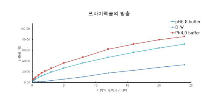 Pramipexole patch의 용출률 그래프