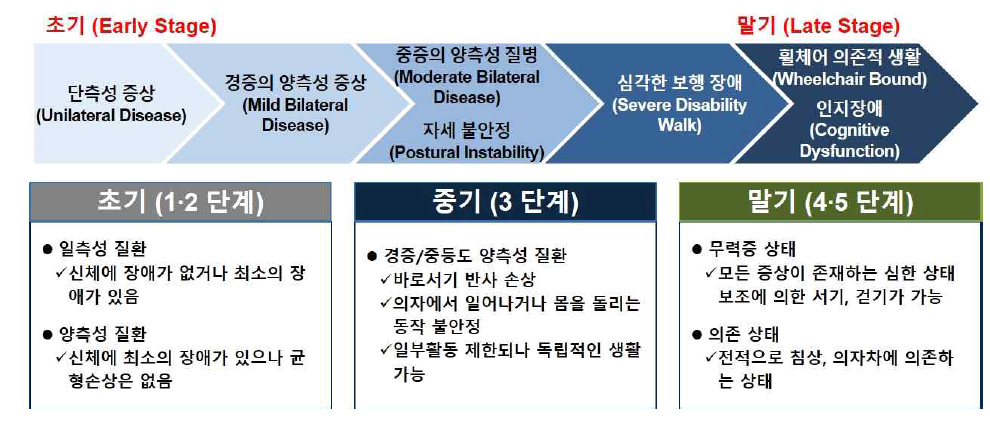 파킨슨병 진행단계에 따른 증상변화