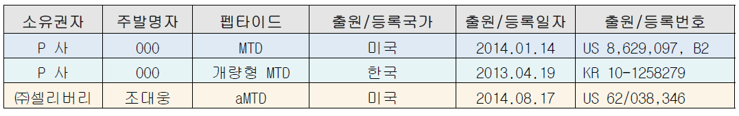 aMTD-Enabled TSDT 플랫폼 기술과 유사기술과의 특허