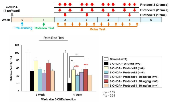 6-OHDA-induced PD mouse model 에서의 iCP-Parkin의 투여 횟수 (frequency) 결정