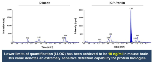 LC-MS/MS bioanalysis method is developed at Envigo