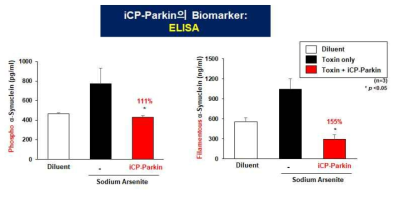 ELISA 분석을 통한 iCP-Parkin의 biomarker 확보