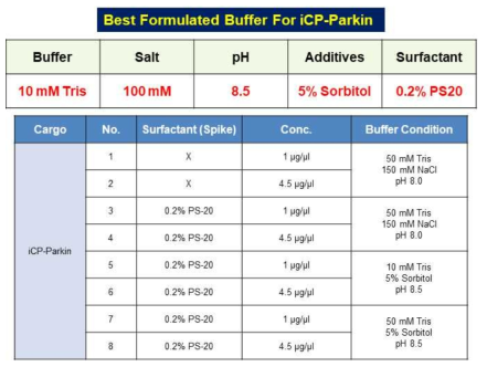 Integrity Bio에서 진행된 formulated buffer test (buffer, salt, pH, additives, surfactant)