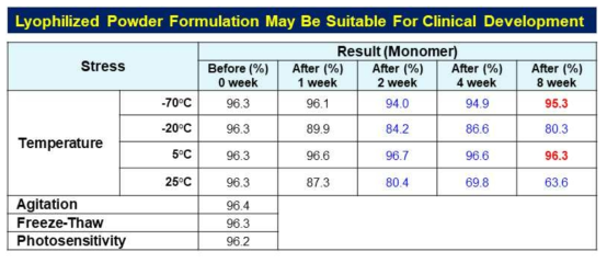 Integrity Bio에서 진행된 lyophilized powder formulation test (1-8 week)