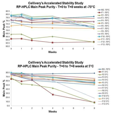 Integrity Bio에서 진행된 lyophilized powder formulation test 결과