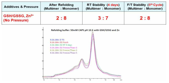 PBI에서의 iCP-Parkin의 stability 검증 (additive & pressure). iCP-Parkin prepared with pressure technology forms monomeric protein mainly