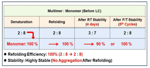 PBI에서의 iCP-Parkin의 stability 검증 결과. iCP-Parkin prepared with pressure technology forms monomeric protein keeps its homogeneity