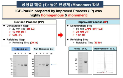 공정법 개발을 통한 낮은 homogeneity 문제점 해결