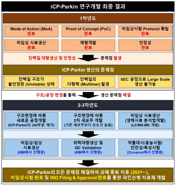 본 과제를 통한 iCP-Parkin의 연구개발 최종 결과 및 향후 계획