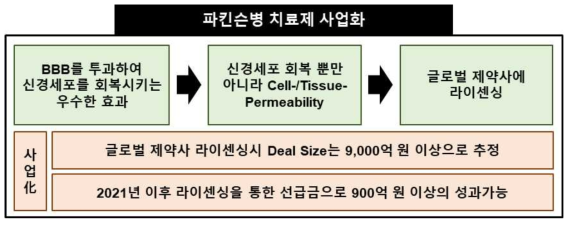 iCP-Parkin의 파킨슨병 치료제 사업화