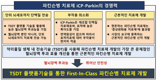 iCP-Parkin의 경쟁력