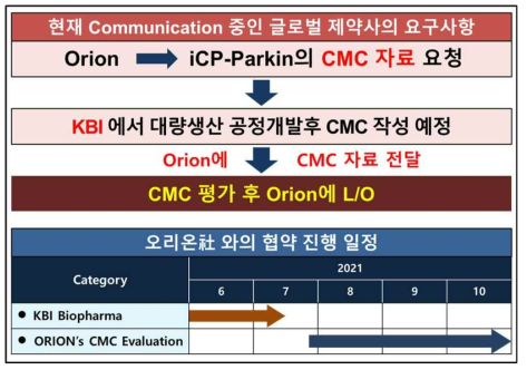 잠재적 파트너 오리온社와의 전략 및 일정