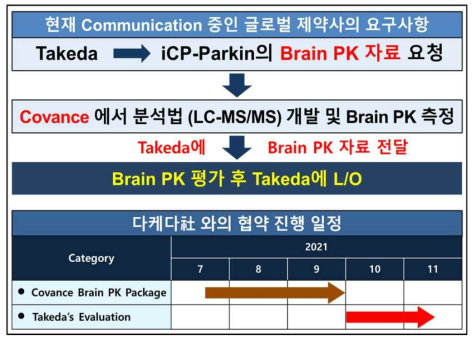 잠재적 파트너 다케다社 와의 라이센싱 전략